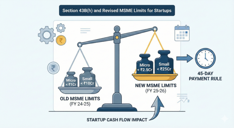 Illustration showing a balance scale with old MSME investment limits on one side and the new, higher limits on the other, connected to a clock indicating the 45-day payment rule under Section 43B(h) and its impact on startup cash flow.
