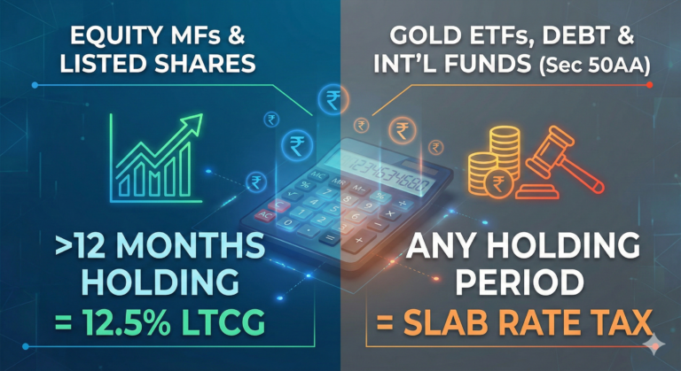Infographic comparing Indian capital gains tax rates between equity mutual funds versus Gold ETFs, Debt funds, and international funds under Section 50AA post-July 2024