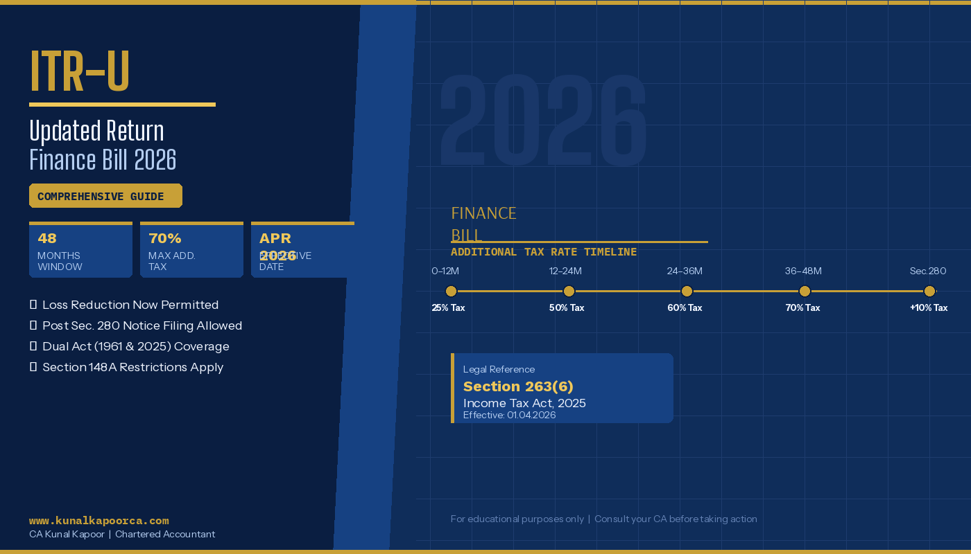 ITR-U Updated Return Finance Bill 2026 — Comprehensive Guide by CA Kunal Kapoor